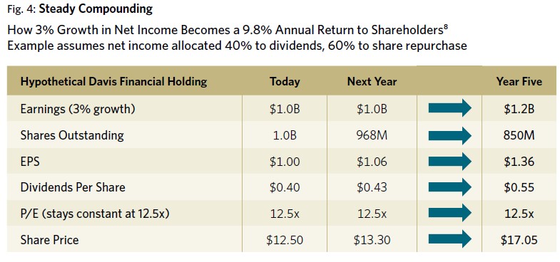 Steady-Compounding